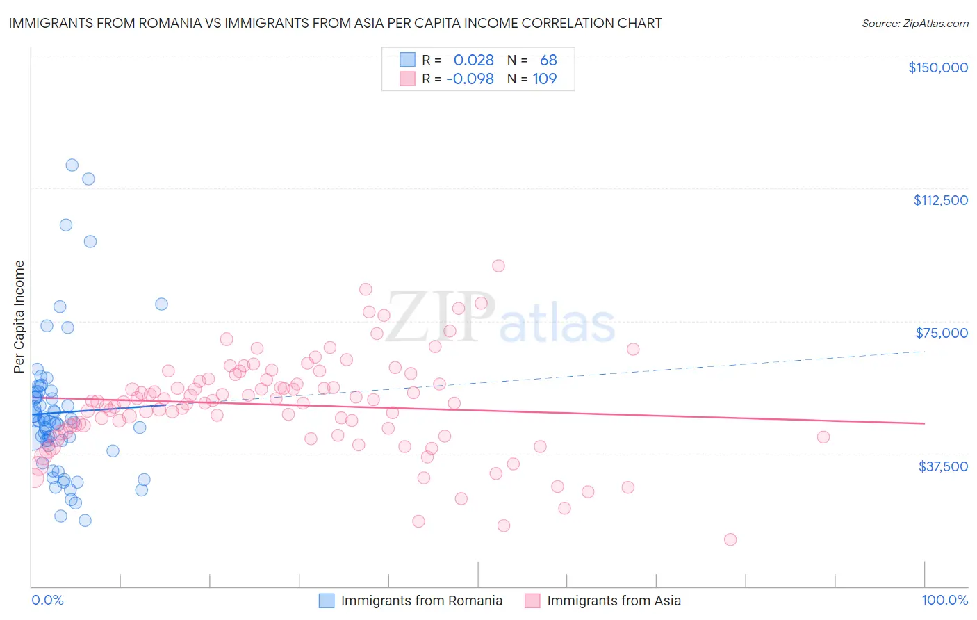 Immigrants from Romania vs Immigrants from Asia Per Capita Income