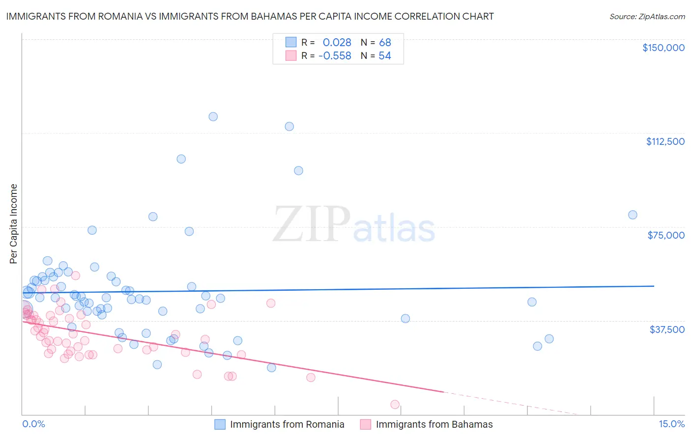 Immigrants from Romania vs Immigrants from Bahamas Per Capita Income