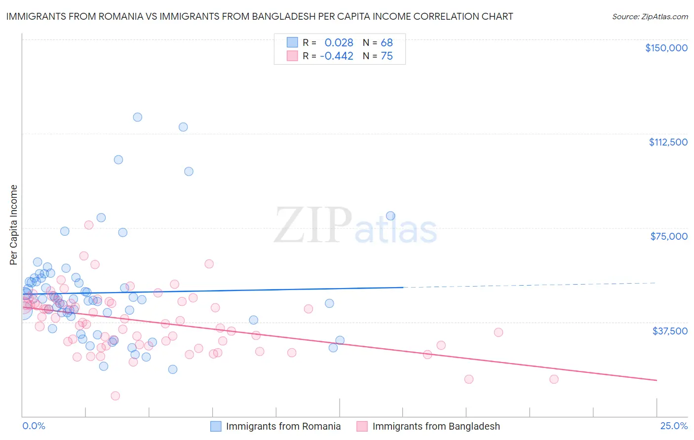 Immigrants from Romania vs Immigrants from Bangladesh Per Capita Income