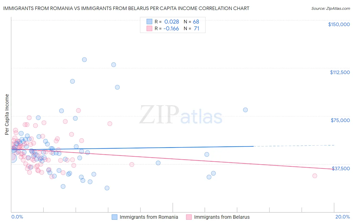 Immigrants from Romania vs Immigrants from Belarus Per Capita Income