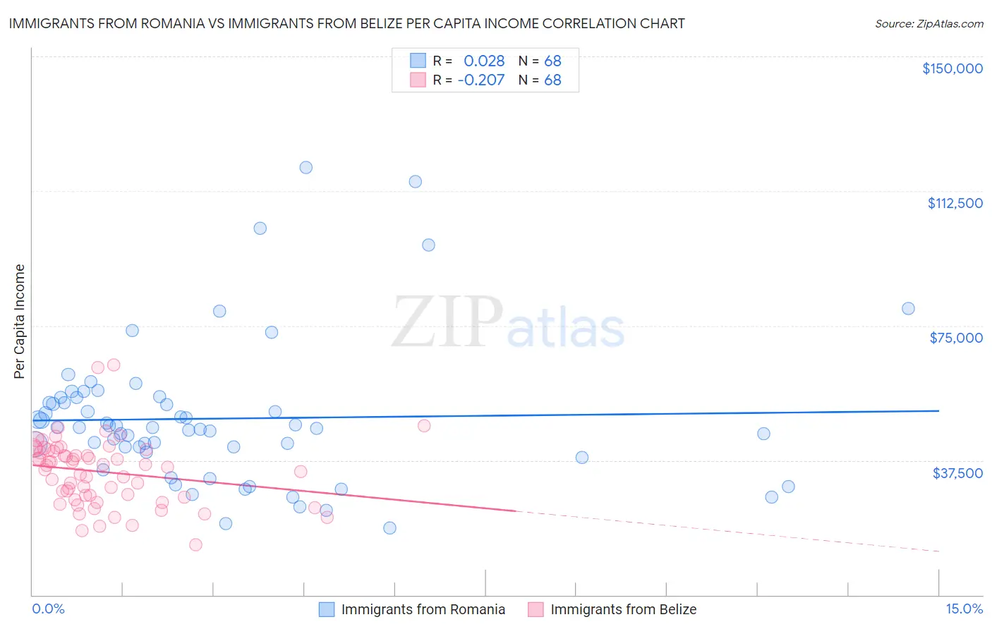 Immigrants from Romania vs Immigrants from Belize Per Capita Income