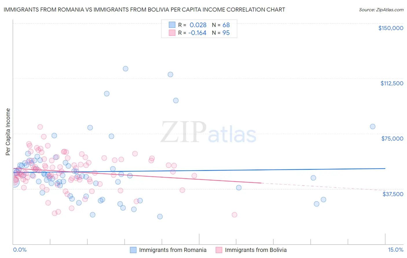Immigrants from Romania vs Immigrants from Bolivia Per Capita Income