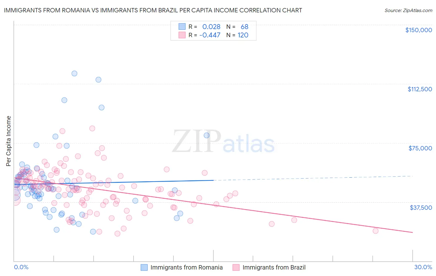 Immigrants from Romania vs Immigrants from Brazil Per Capita Income
