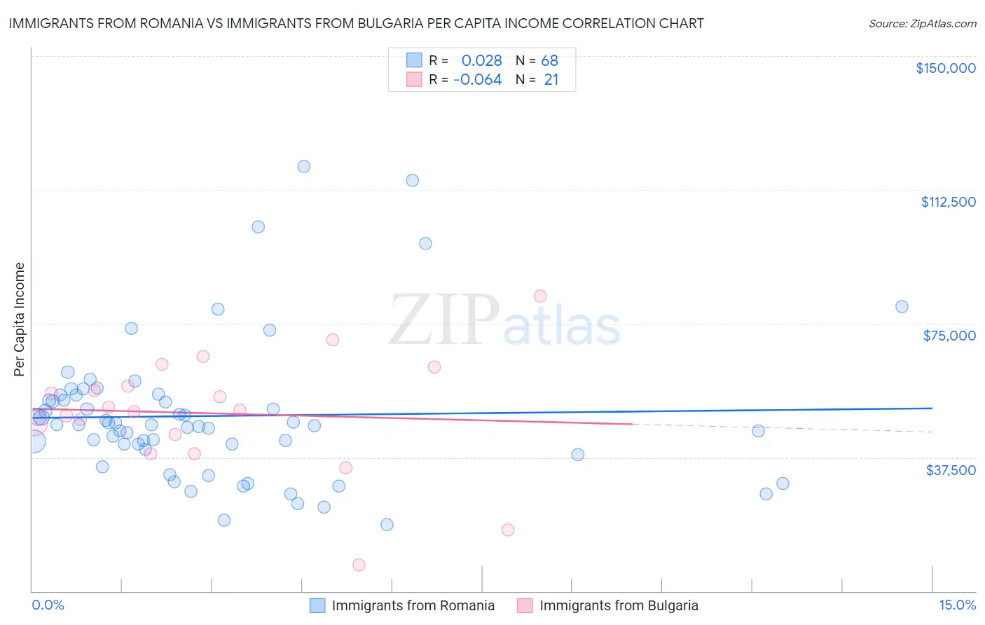 Immigrants from Romania vs Immigrants from Bulgaria Per Capita Income