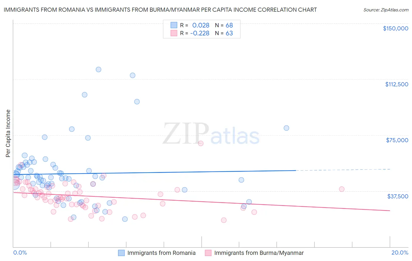 Immigrants from Romania vs Immigrants from Burma/Myanmar Per Capita Income