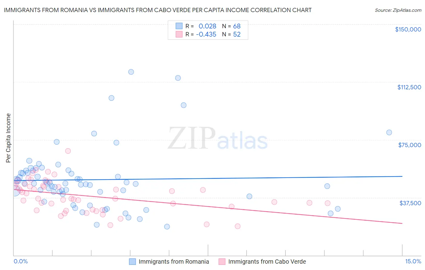 Immigrants from Romania vs Immigrants from Cabo Verde Per Capita Income