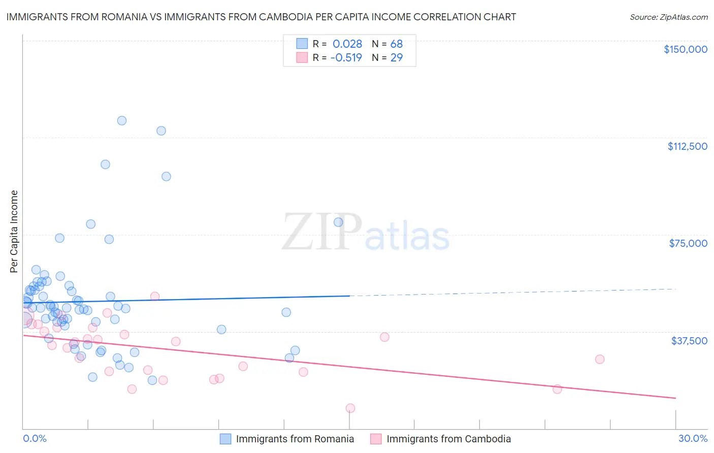 Immigrants from Romania vs Immigrants from Cambodia Per Capita Income