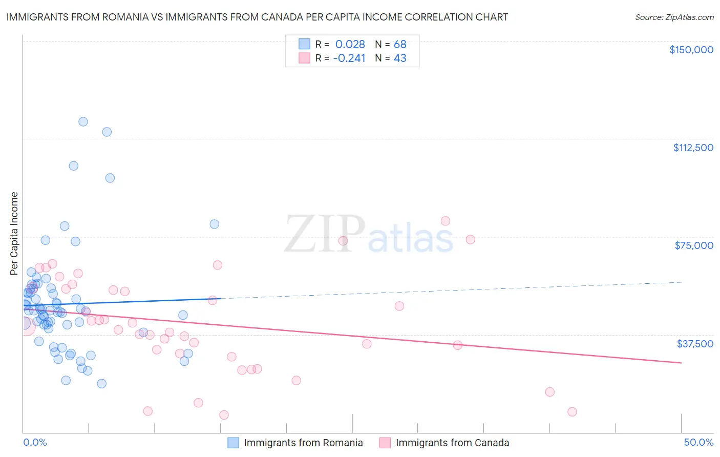 Immigrants from Romania vs Immigrants from Canada Per Capita Income