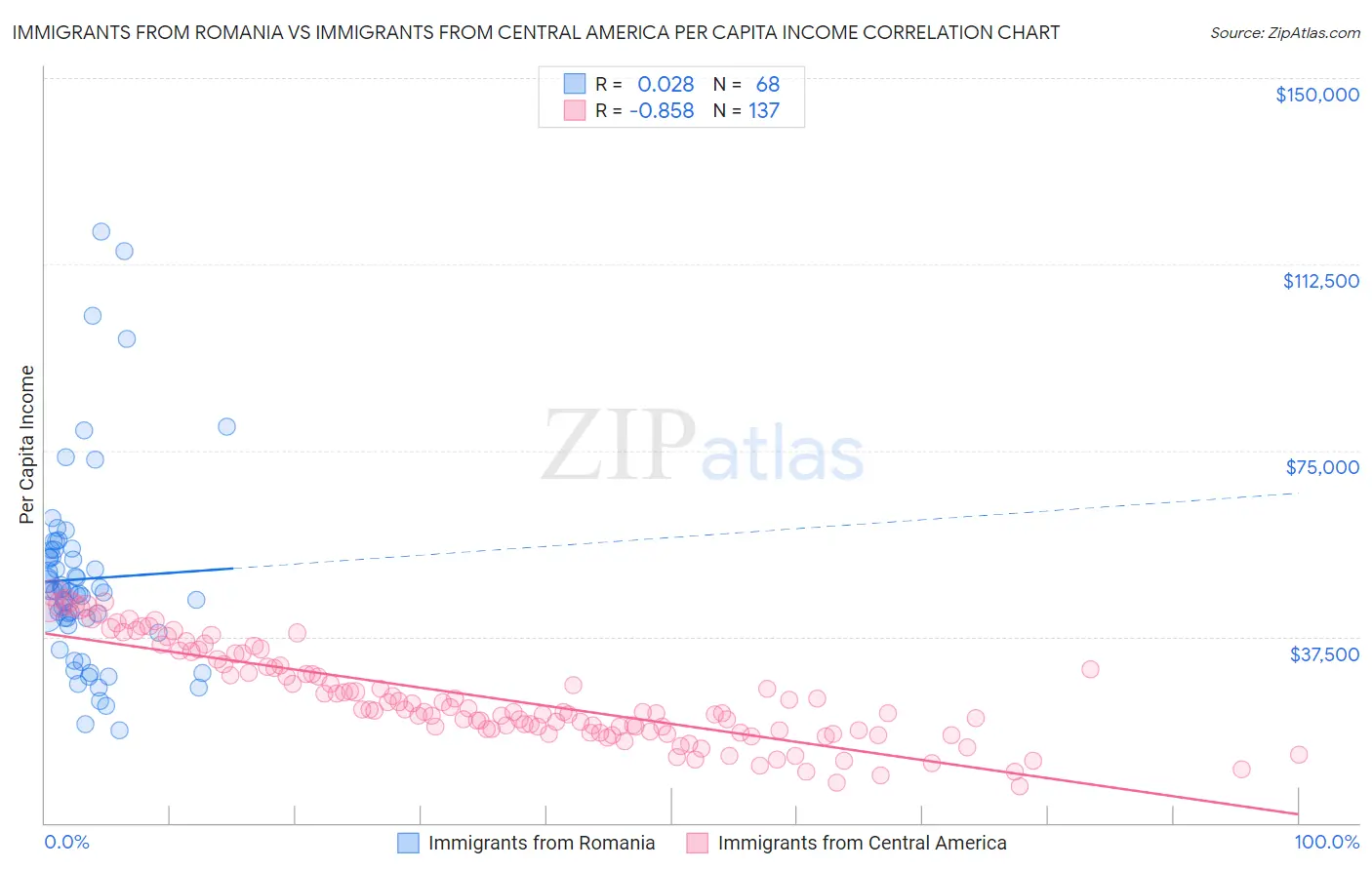Immigrants from Romania vs Immigrants from Central America Per Capita Income