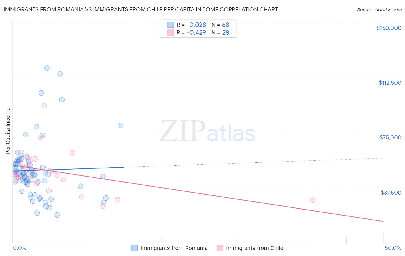 Immigrants from Romania vs Immigrants from Chile Per Capita Income