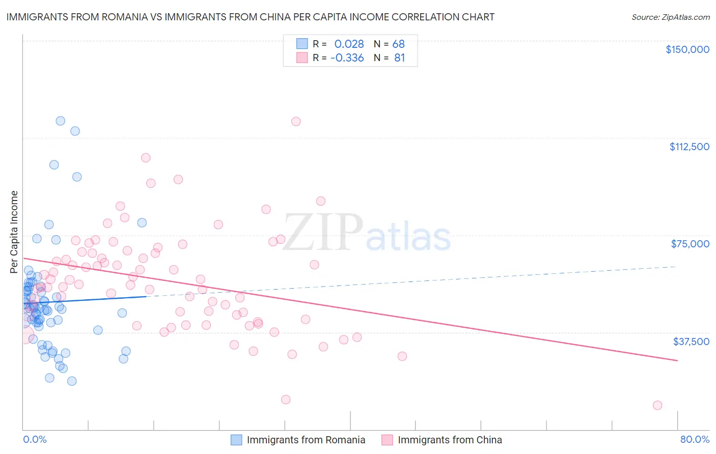 Immigrants from Romania vs Immigrants from China Per Capita Income