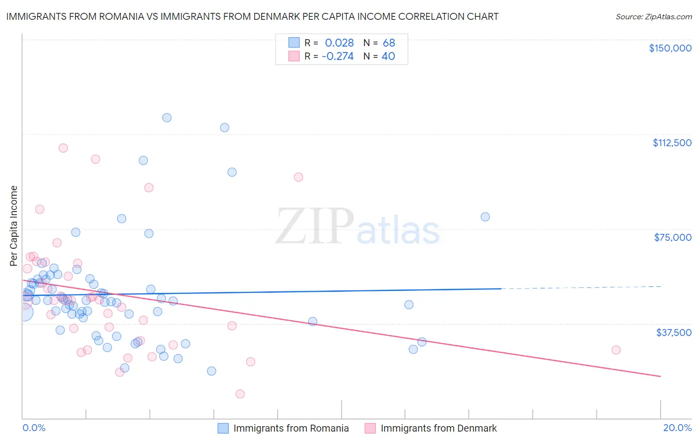 Immigrants from Romania vs Immigrants from Denmark Per Capita Income