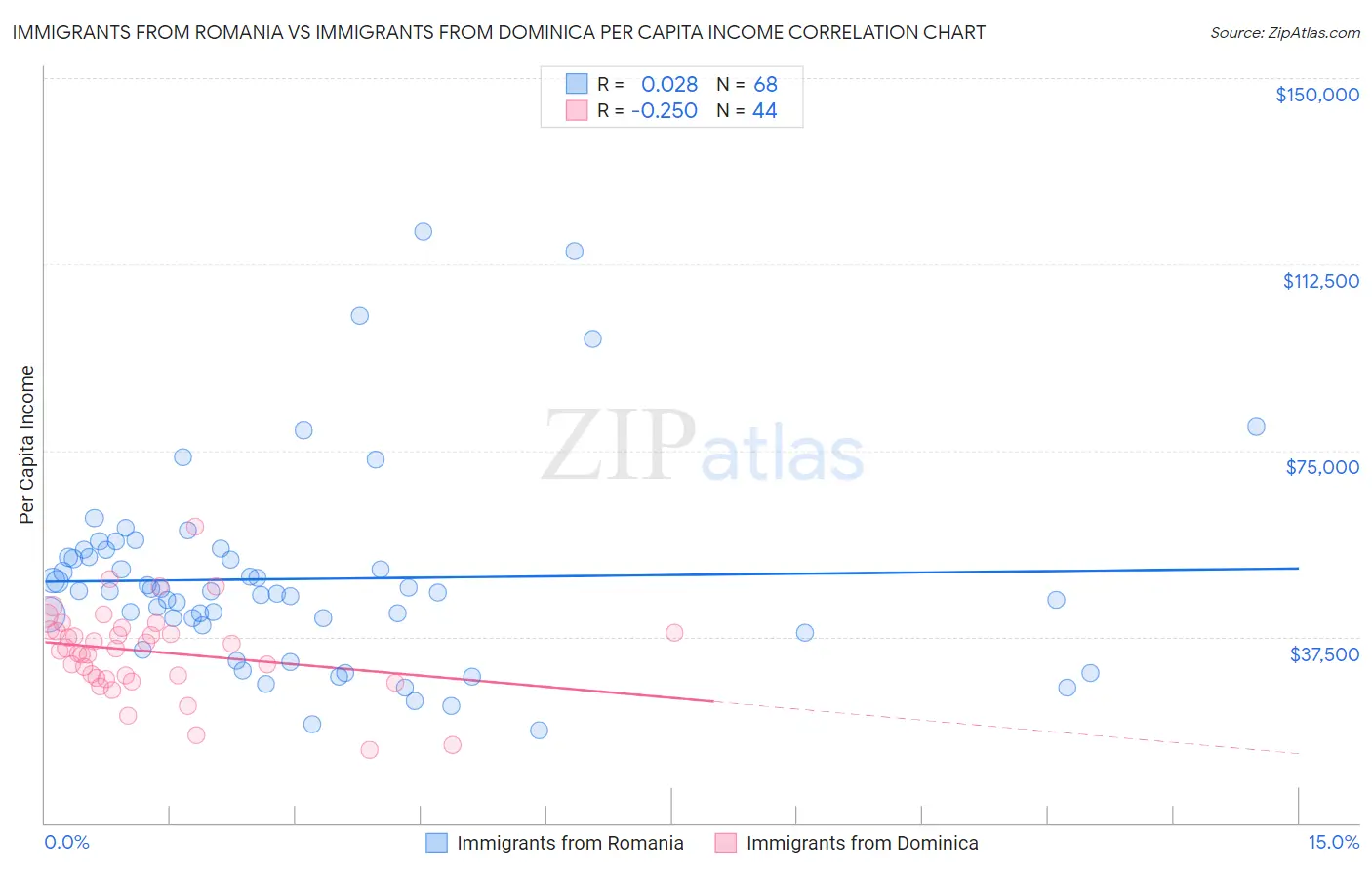 Immigrants from Romania vs Immigrants from Dominica Per Capita Income