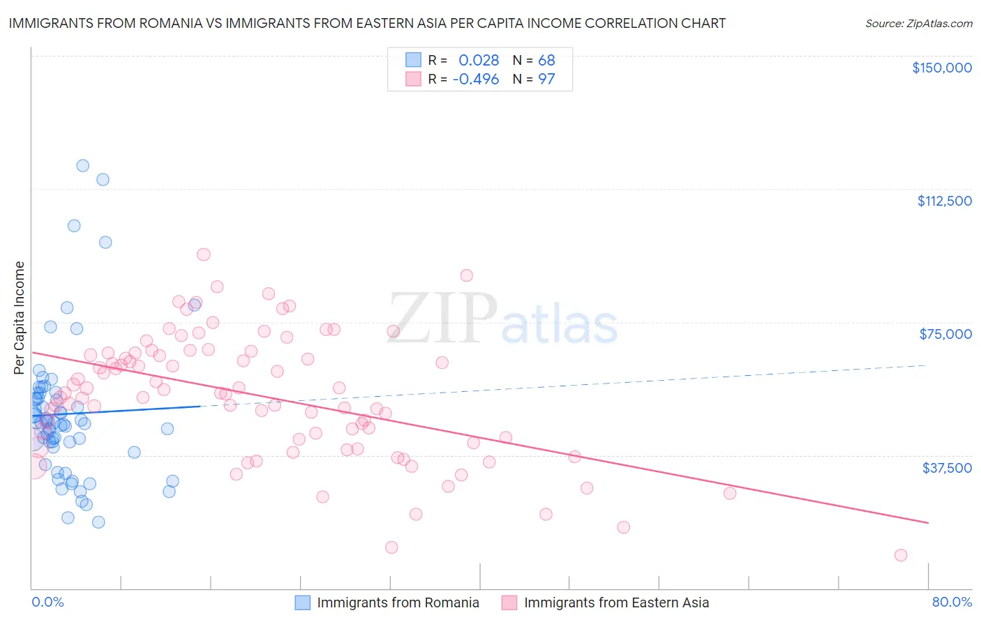Immigrants from Romania vs Immigrants from Eastern Asia Per Capita Income