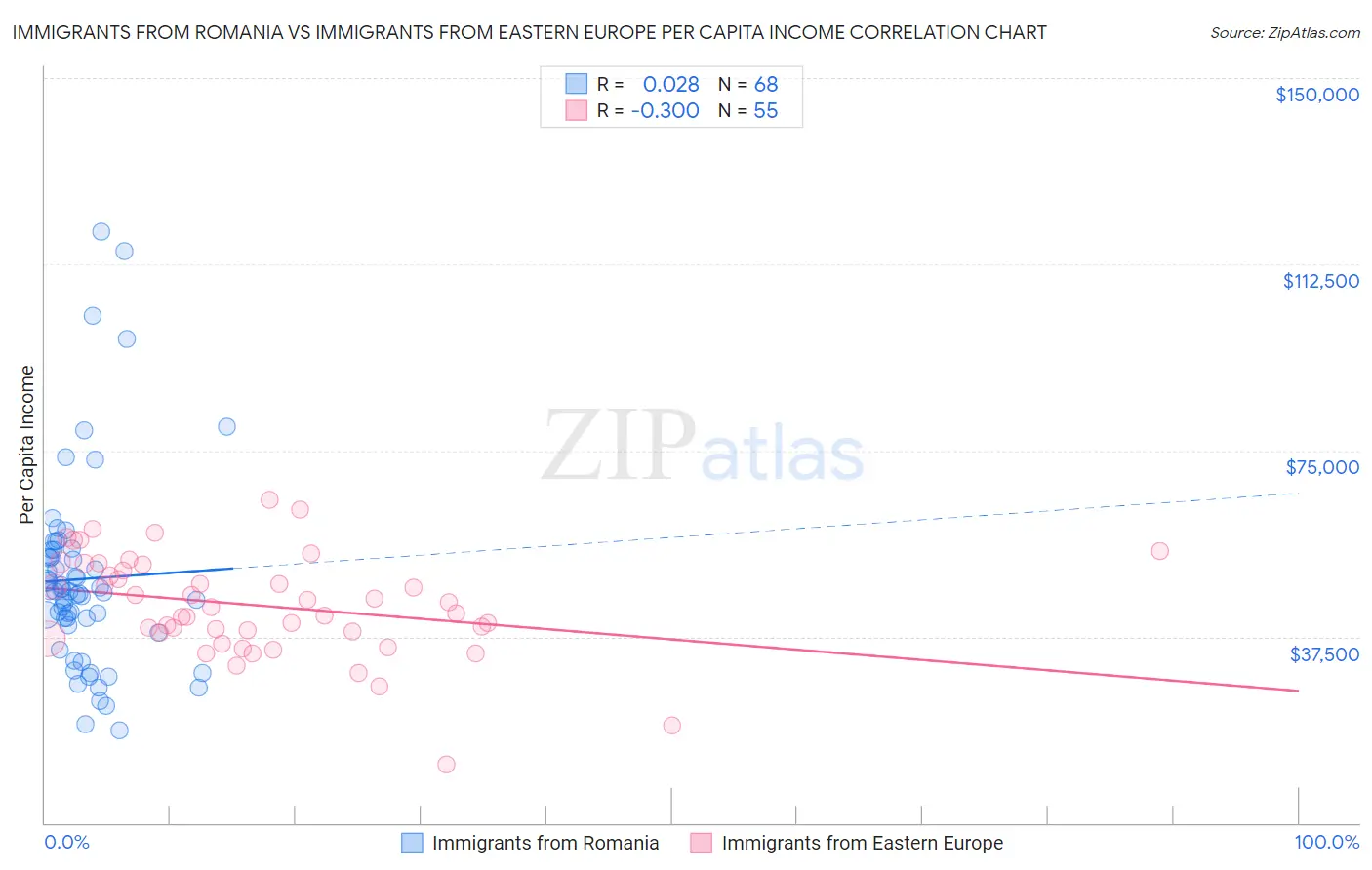 Immigrants from Romania vs Immigrants from Eastern Europe Per Capita Income