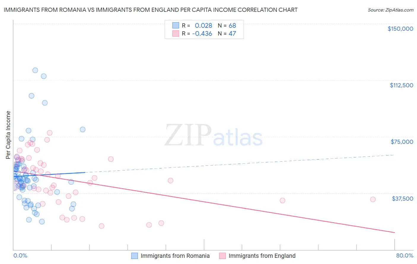 Immigrants from Romania vs Immigrants from England Per Capita Income