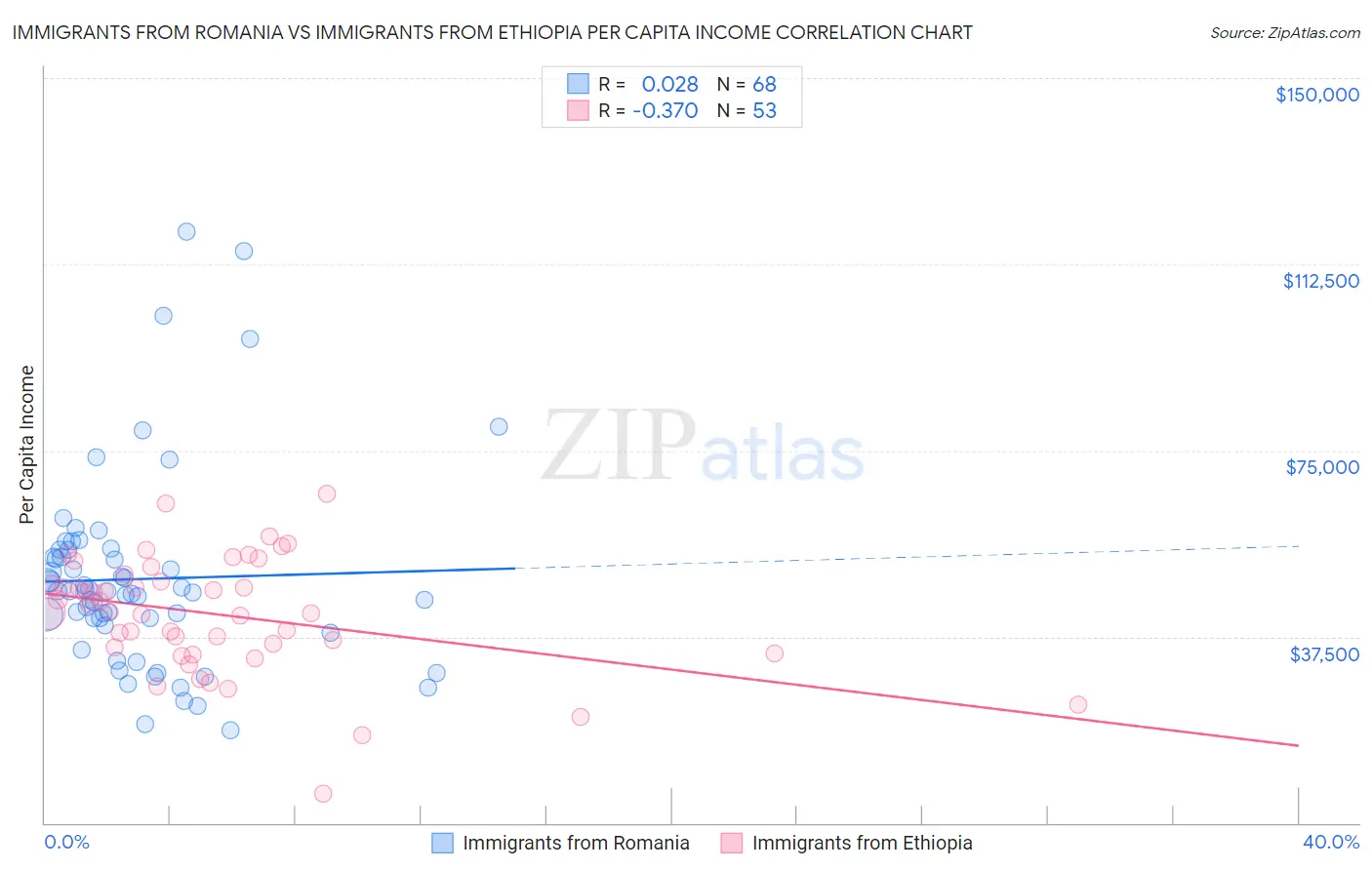 Immigrants from Romania vs Immigrants from Ethiopia Per Capita Income