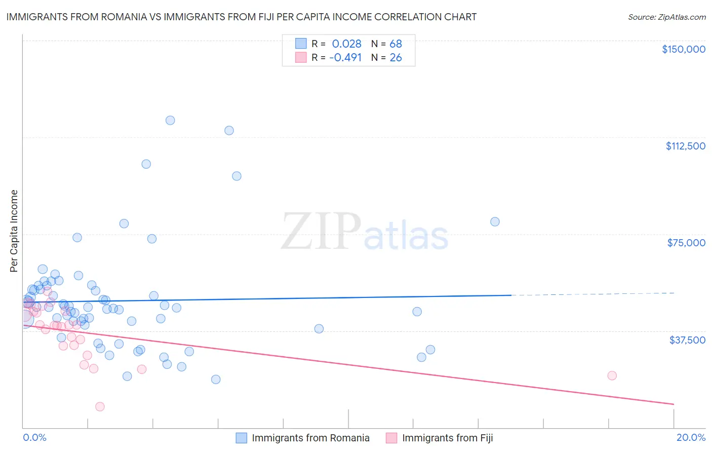 Immigrants from Romania vs Immigrants from Fiji Per Capita Income