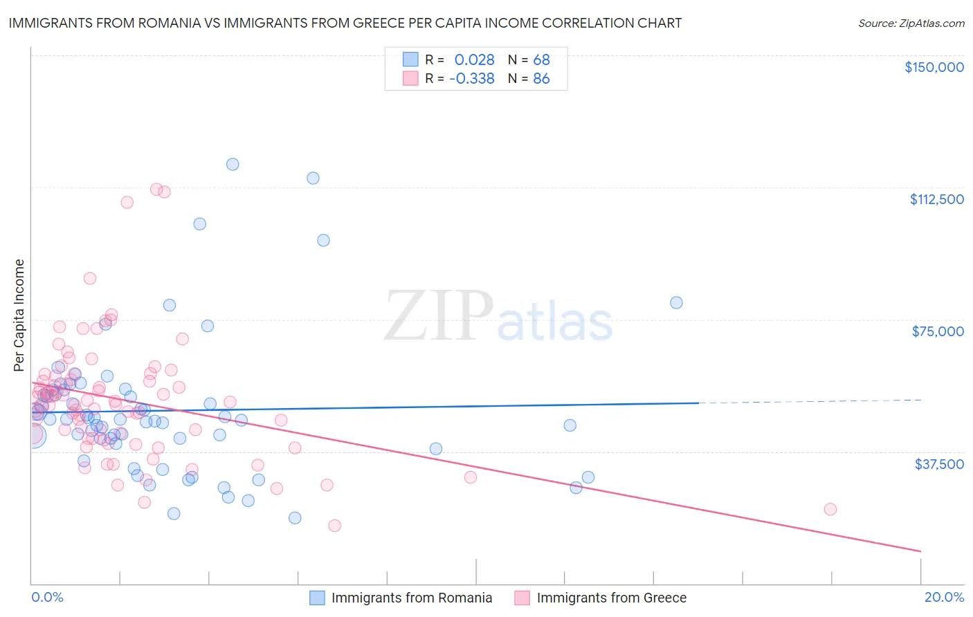 Immigrants from Romania vs Immigrants from Greece Per Capita Income