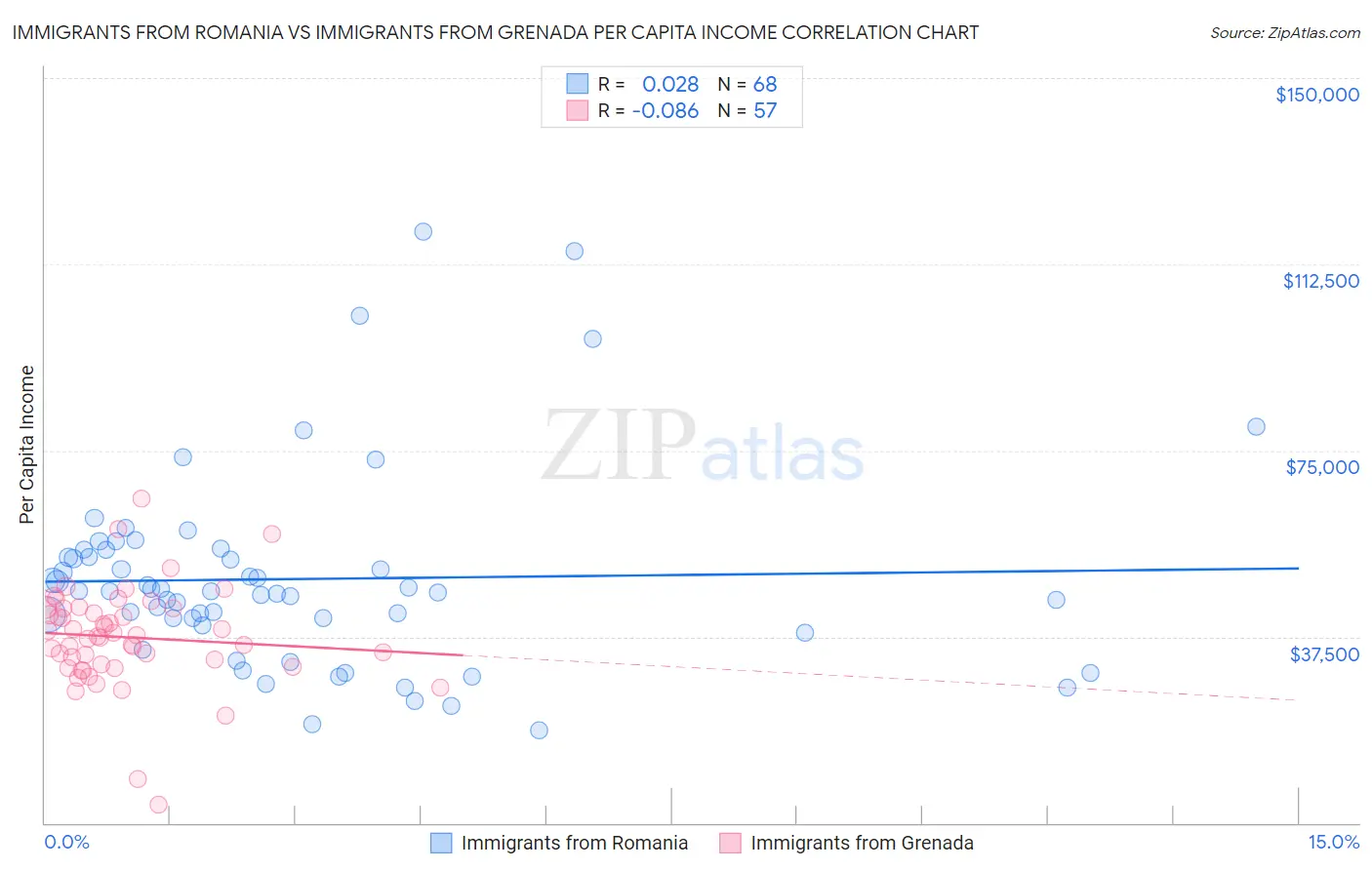 Immigrants from Romania vs Immigrants from Grenada Per Capita Income