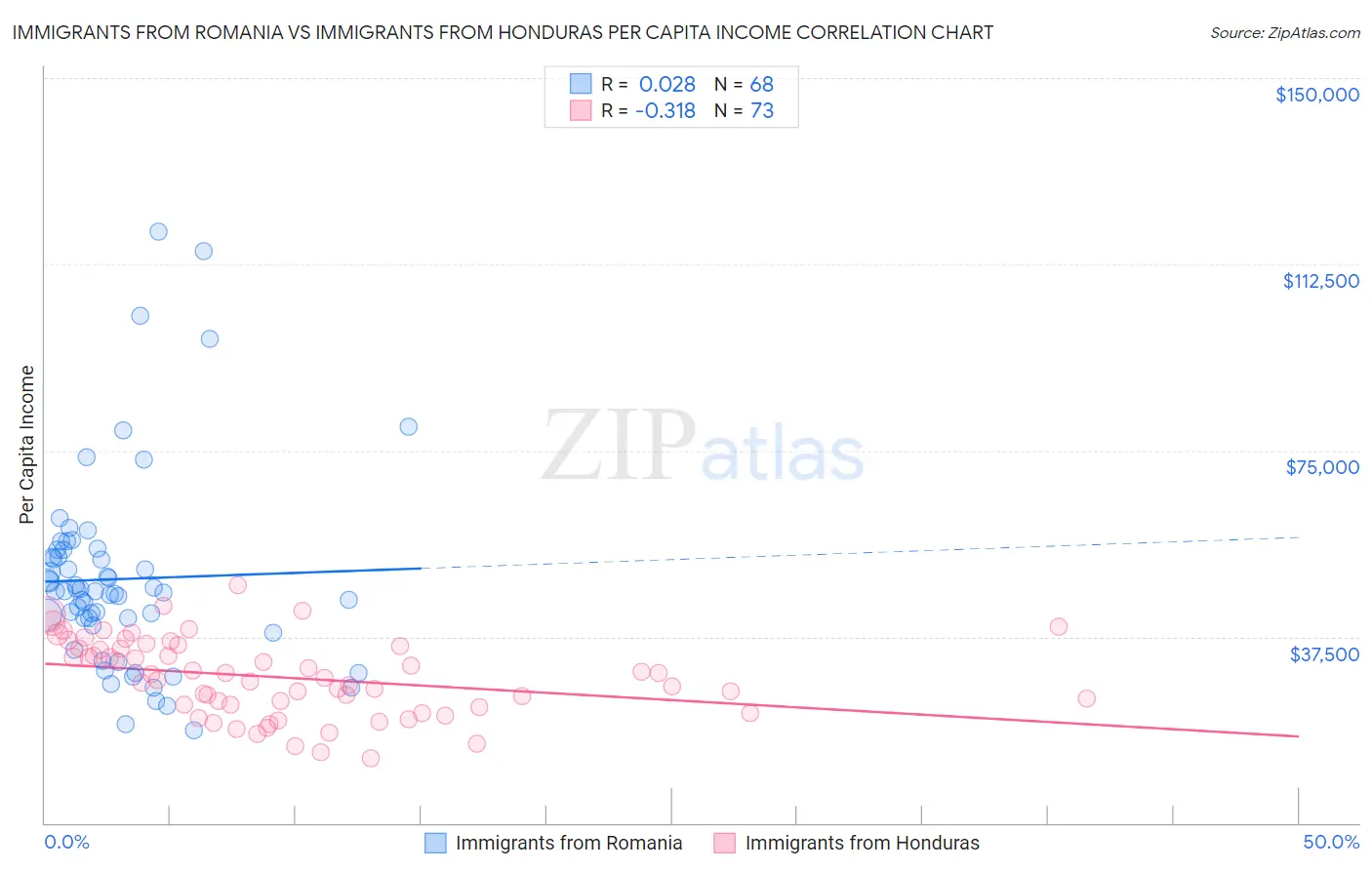 Immigrants from Romania vs Immigrants from Honduras Per Capita Income