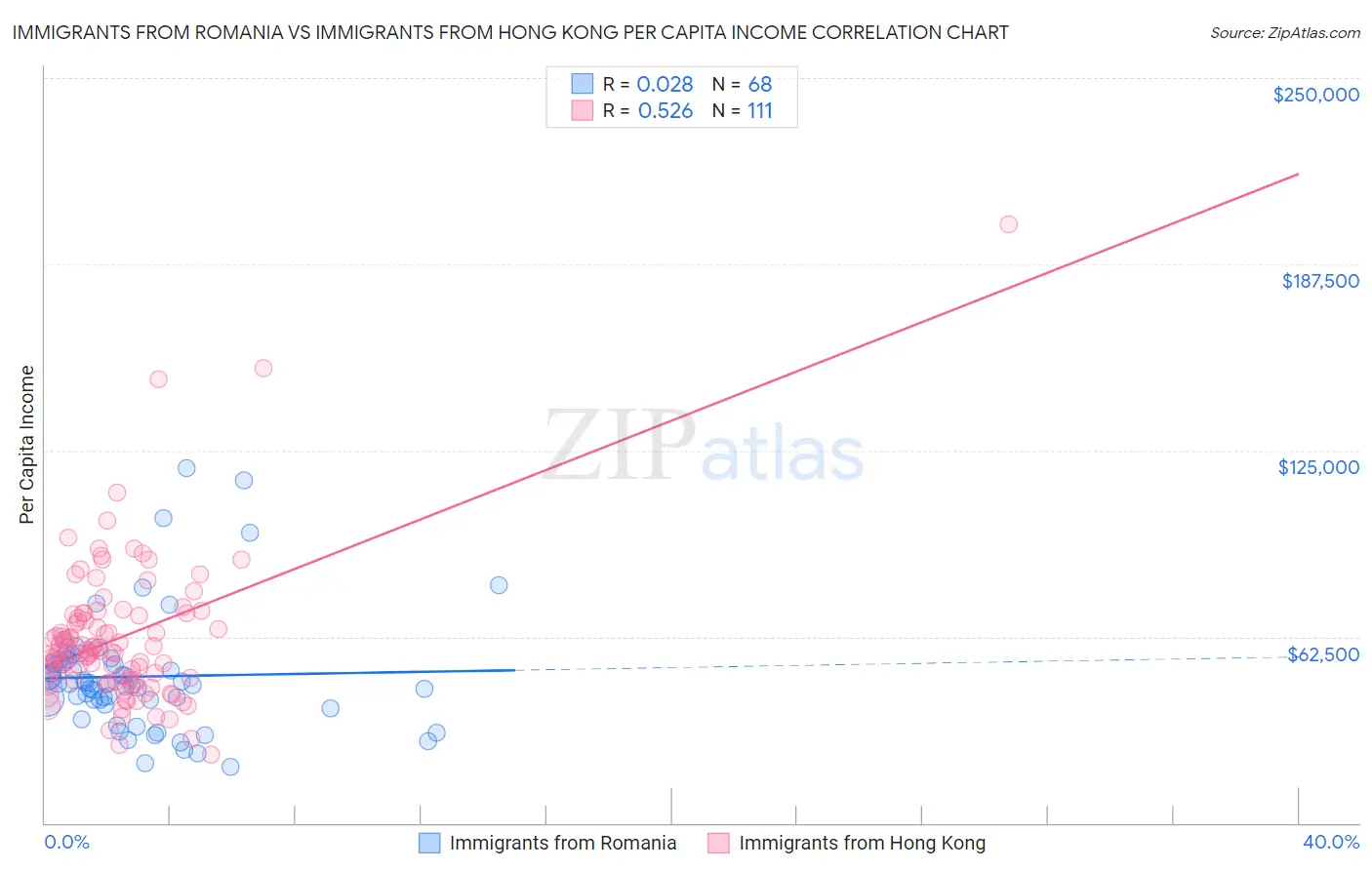 Immigrants from Romania vs Immigrants from Hong Kong Per Capita Income