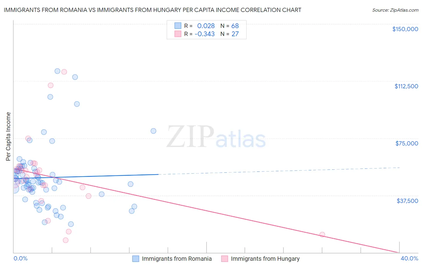 Immigrants from Romania vs Immigrants from Hungary Per Capita Income