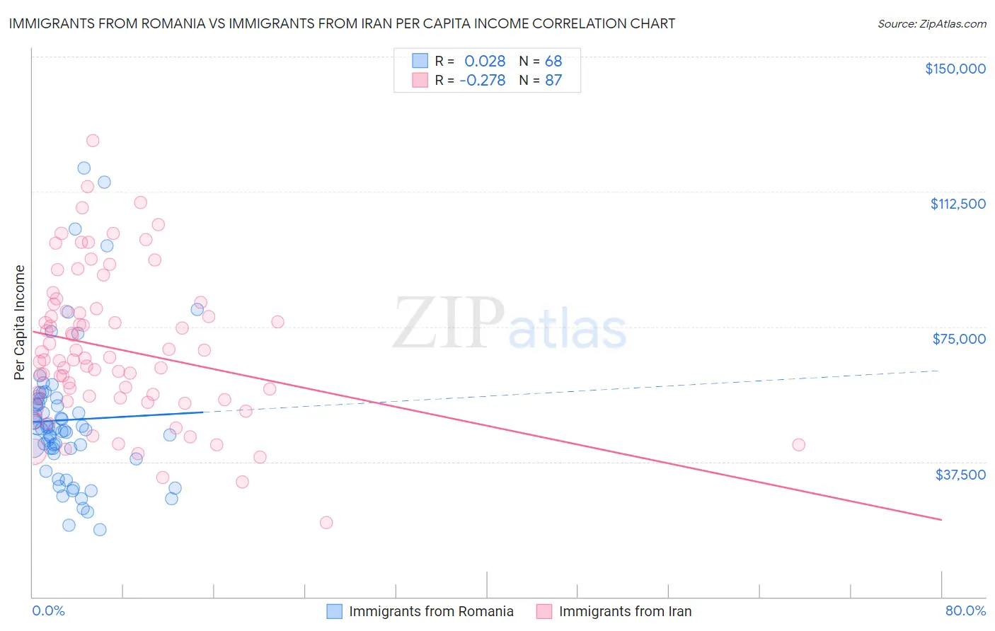 Immigrants from Romania vs Immigrants from Iran Per Capita Income