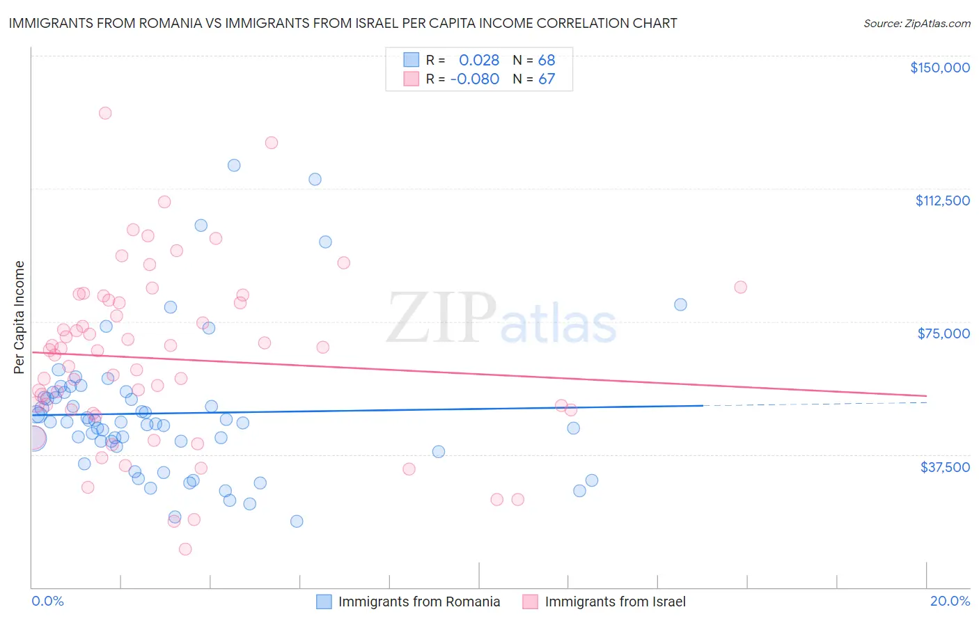 Immigrants from Romania vs Immigrants from Israel Per Capita Income
