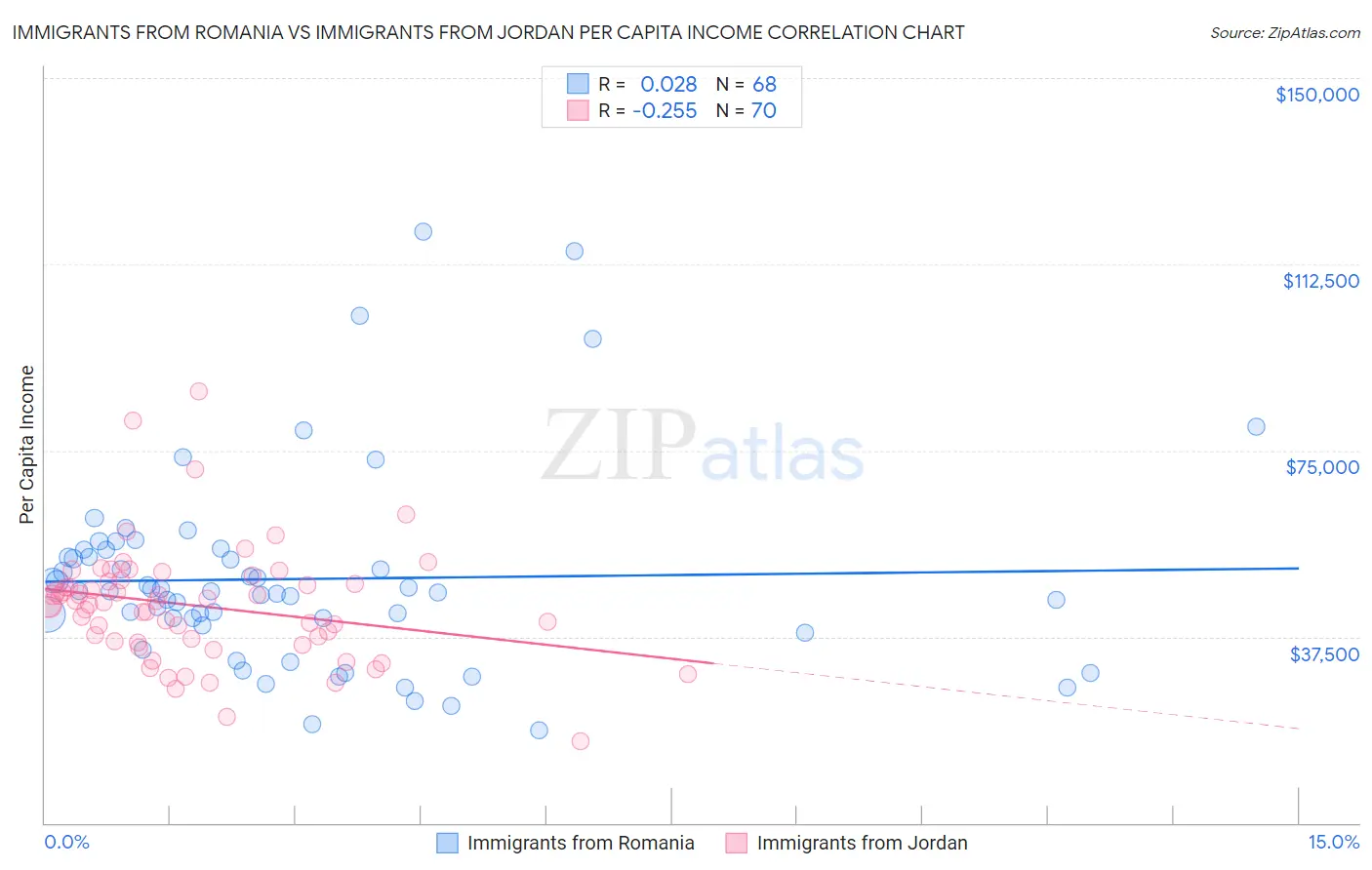 Immigrants from Romania vs Immigrants from Jordan Per Capita Income