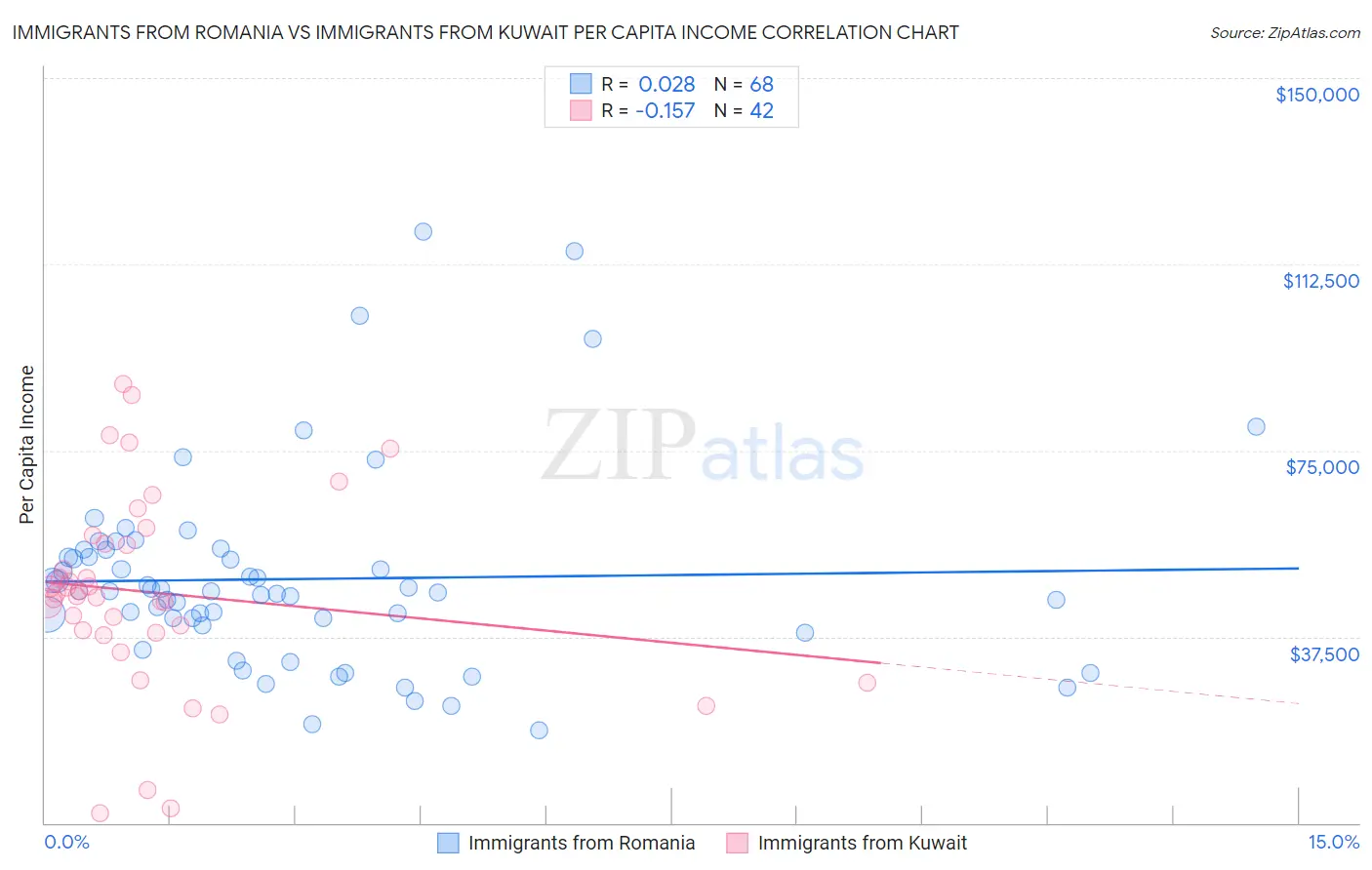 Immigrants from Romania vs Immigrants from Kuwait Per Capita Income