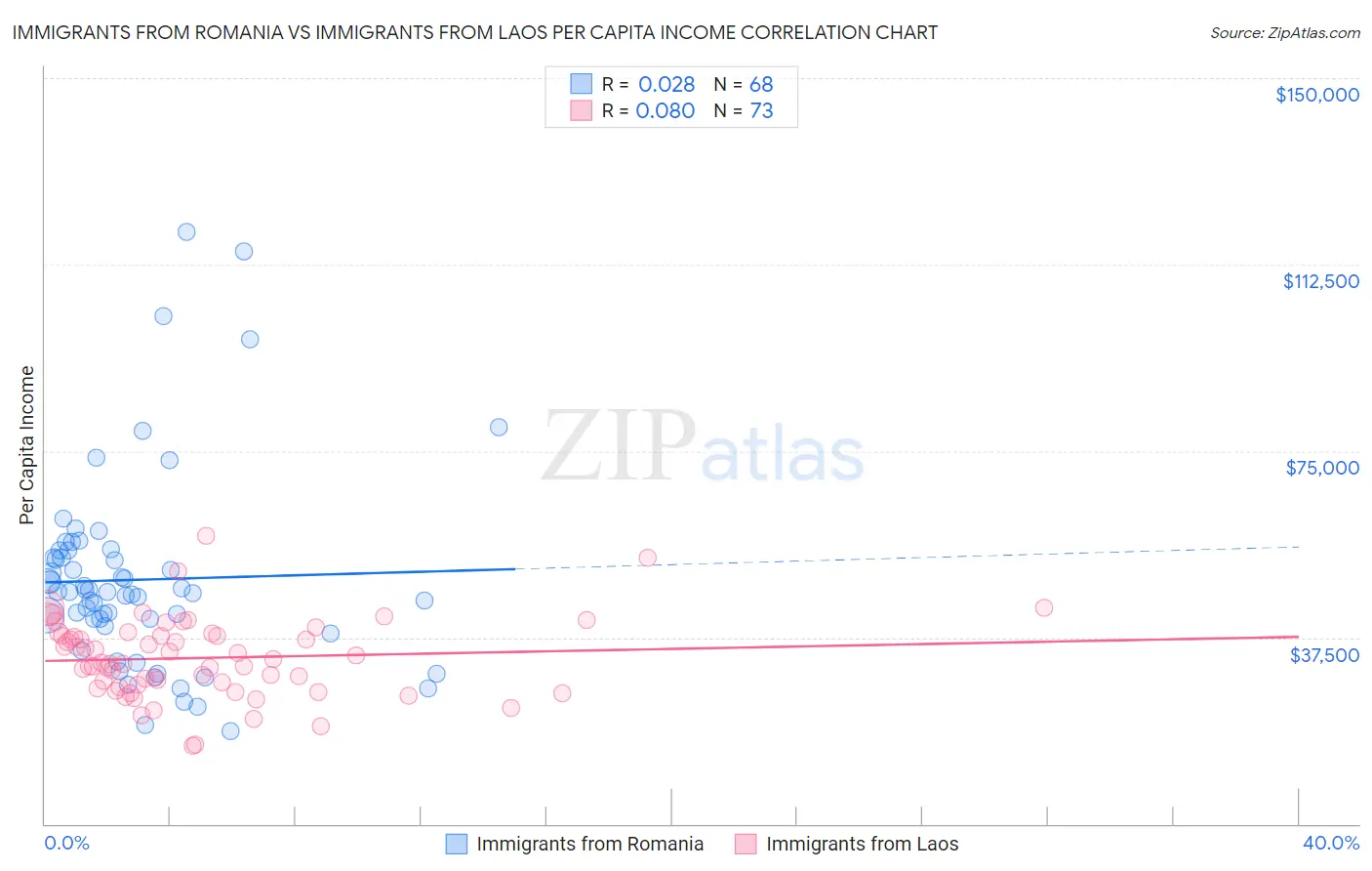 Immigrants from Romania vs Immigrants from Laos Per Capita Income