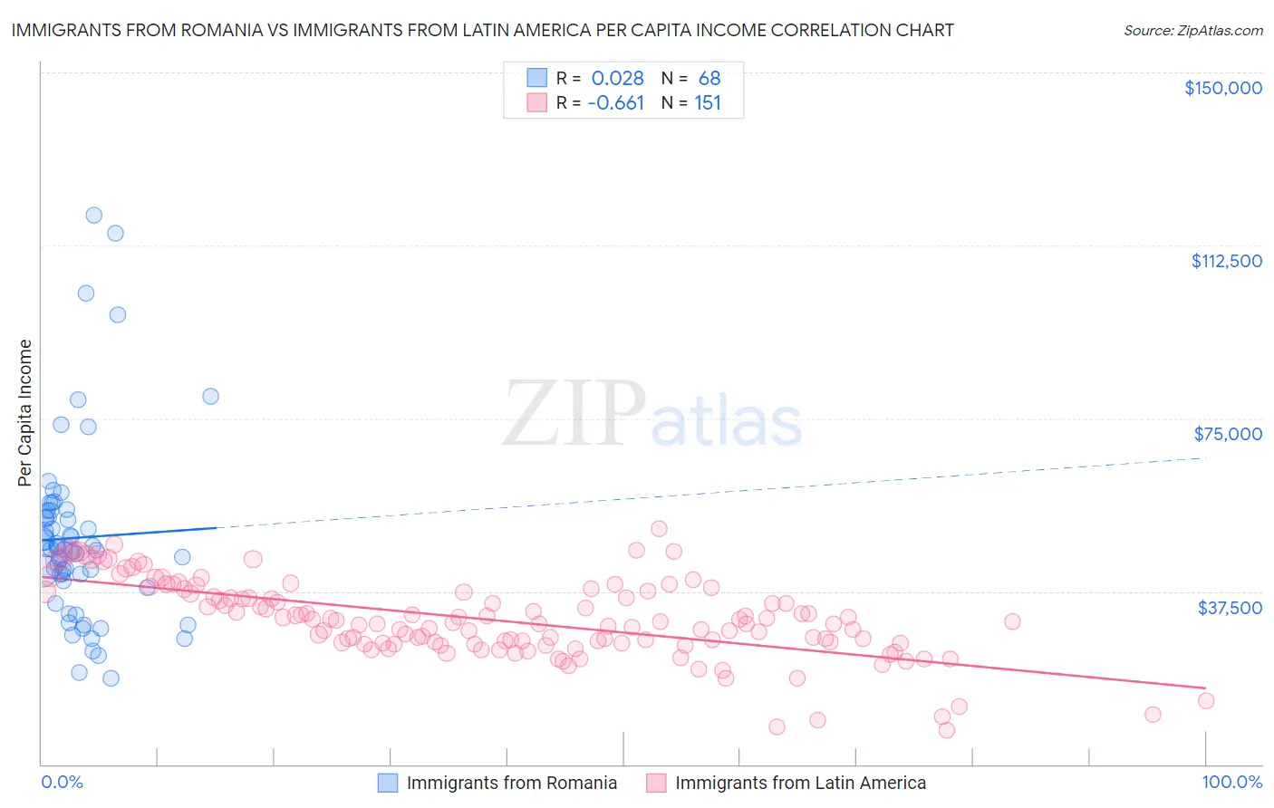 Immigrants from Romania vs Immigrants from Latin America Per Capita Income