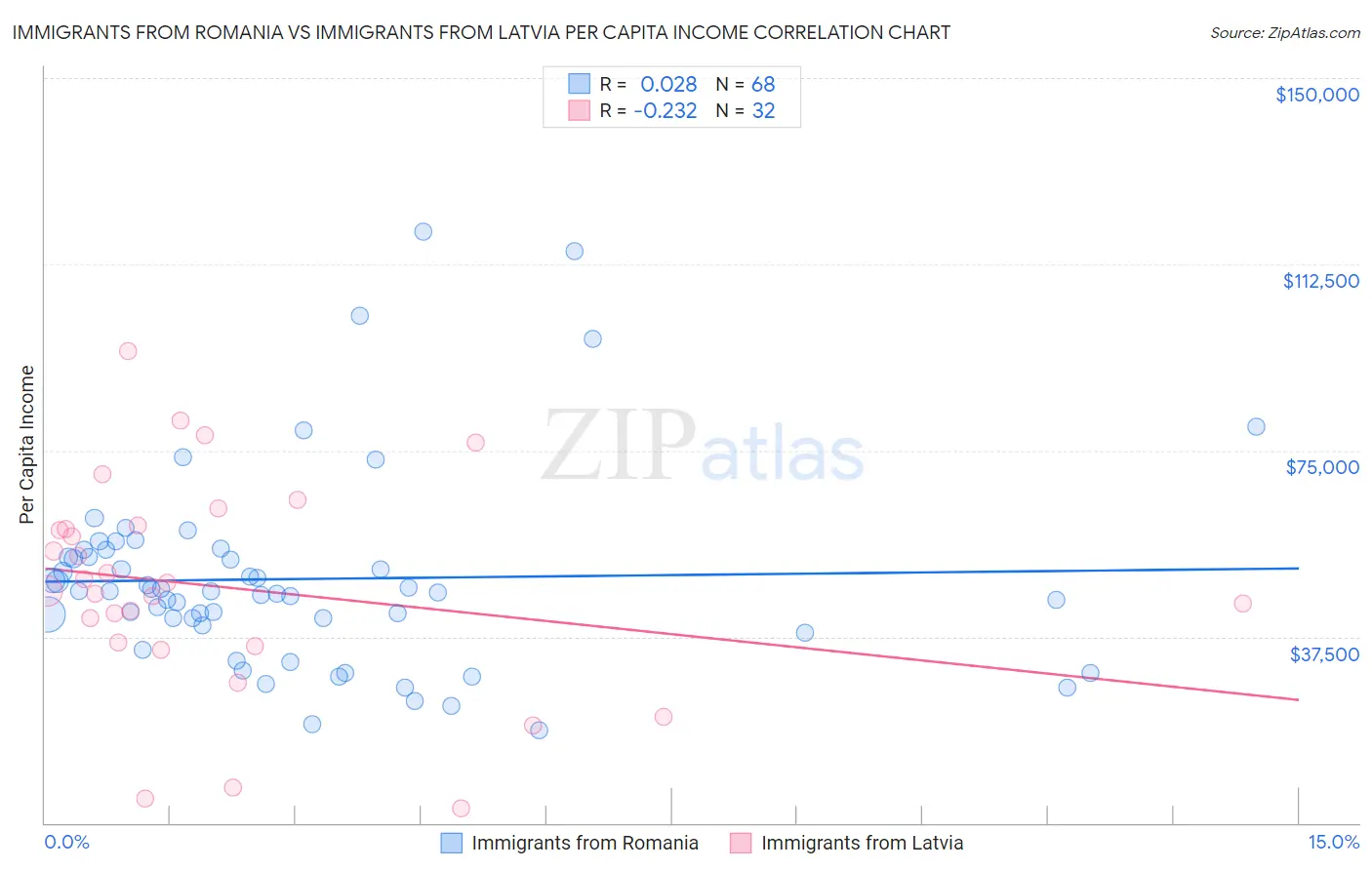 Immigrants from Romania vs Immigrants from Latvia Per Capita Income