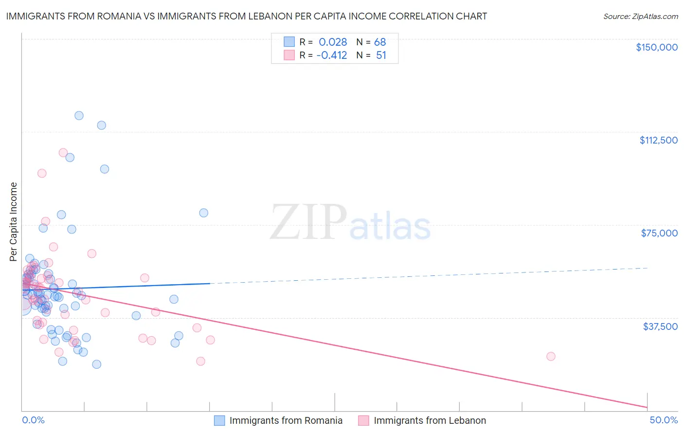 Immigrants from Romania vs Immigrants from Lebanon Per Capita Income