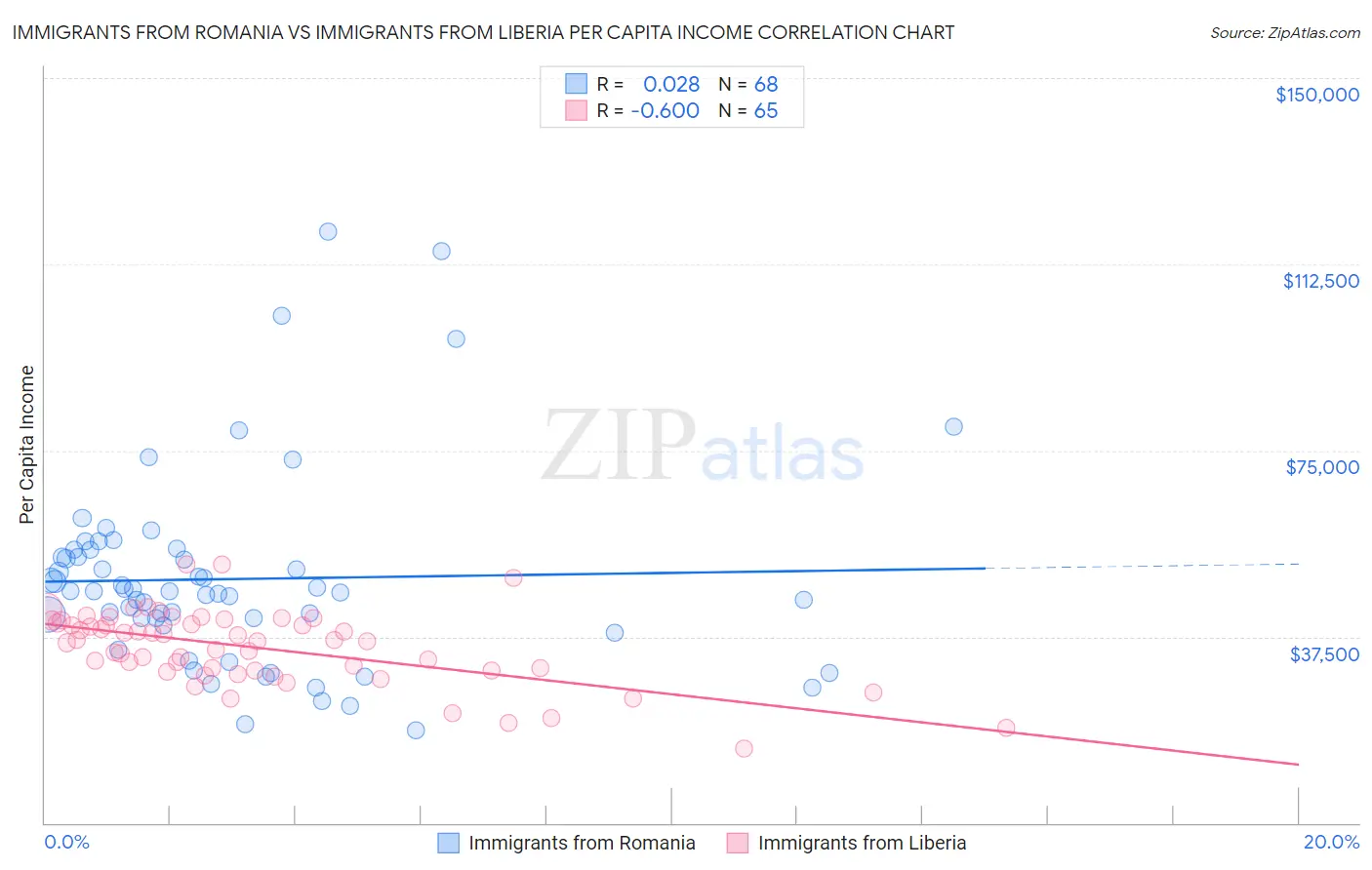 Immigrants from Romania vs Immigrants from Liberia Per Capita Income