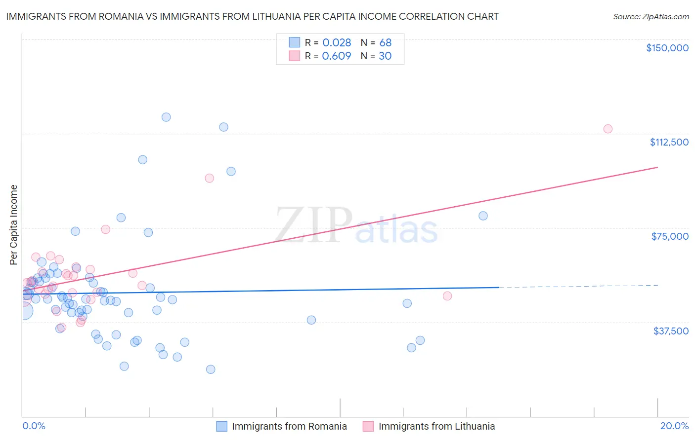 Immigrants from Romania vs Immigrants from Lithuania Per Capita Income