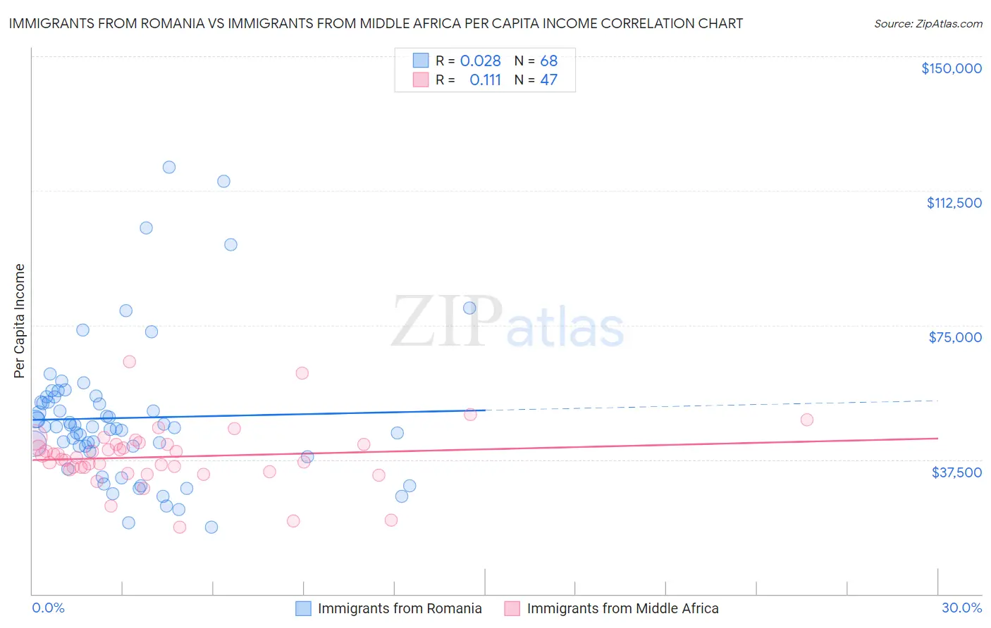 Immigrants from Romania vs Immigrants from Middle Africa Per Capita Income