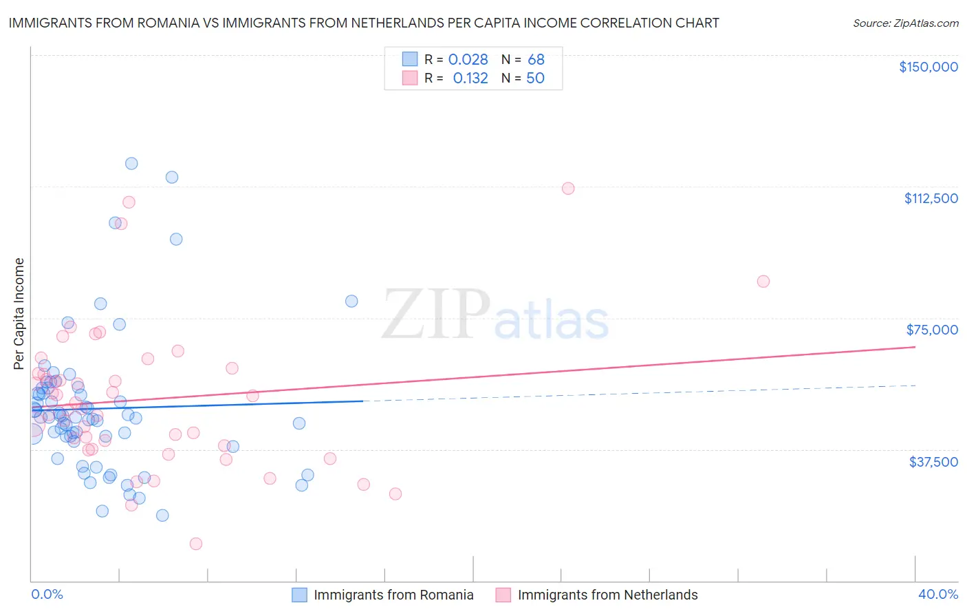 Immigrants from Romania vs Immigrants from Netherlands Per Capita Income