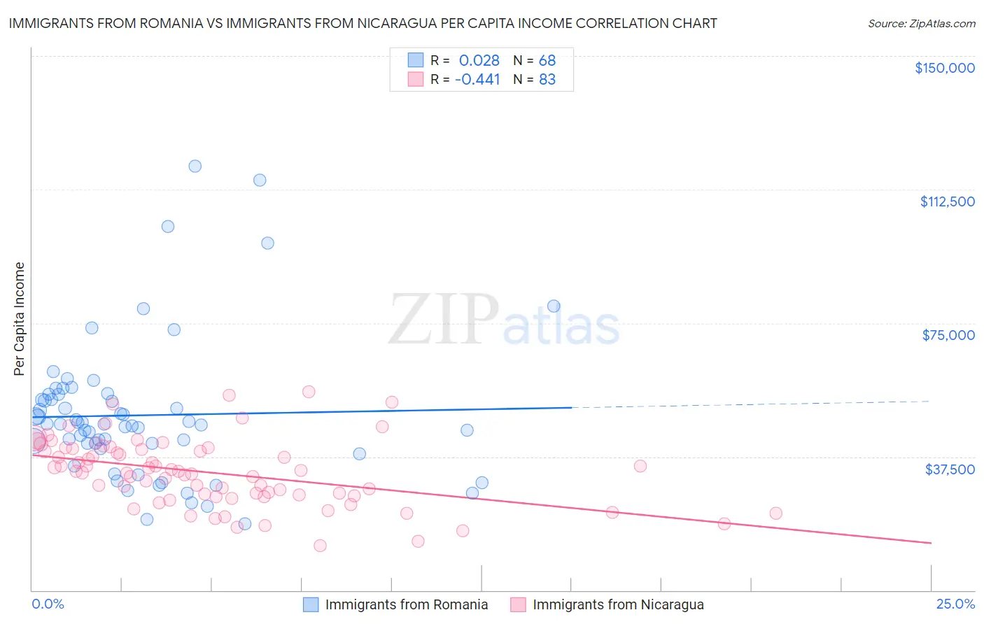 Immigrants from Romania vs Immigrants from Nicaragua Per Capita Income