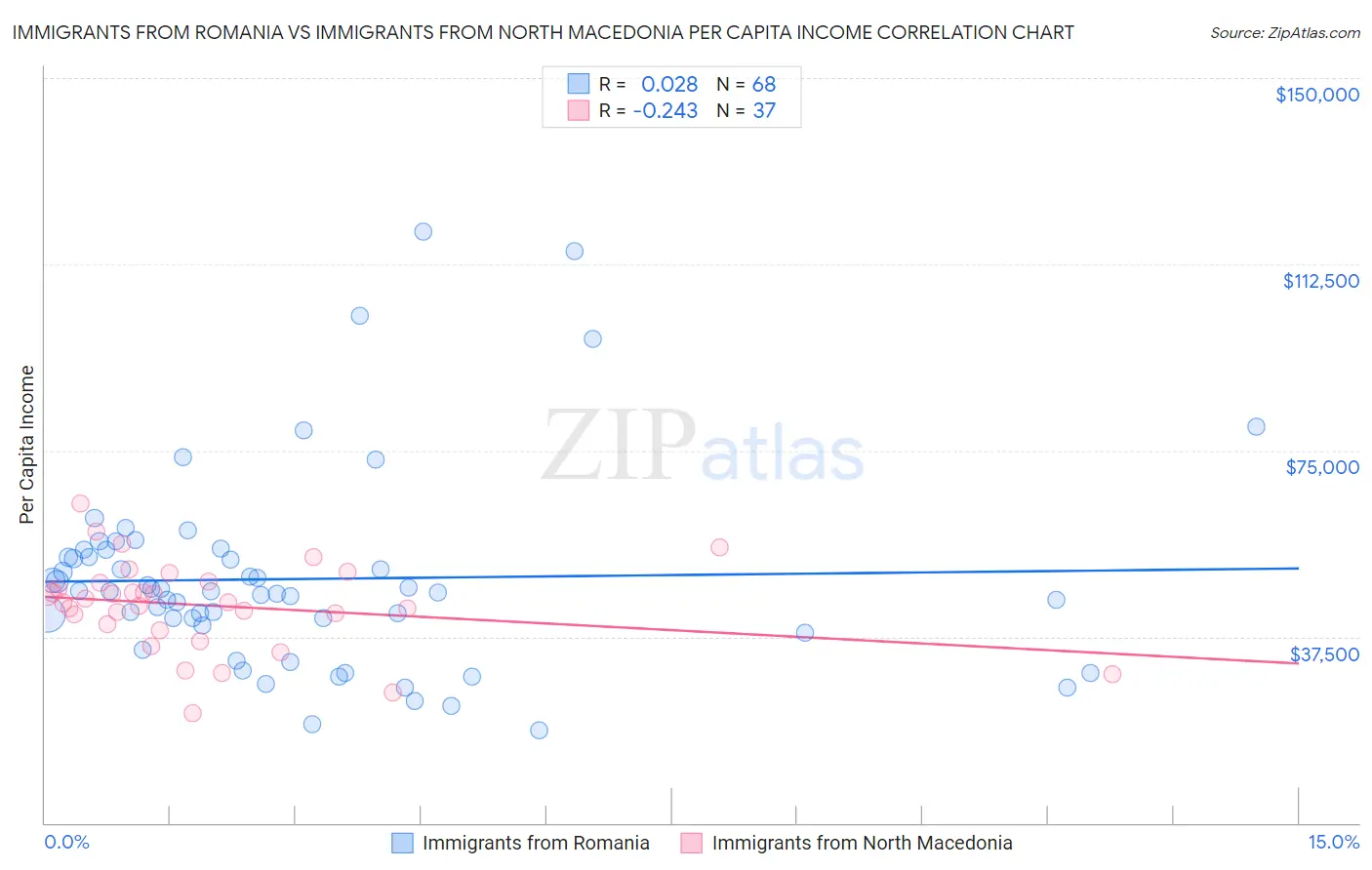 Immigrants from Romania vs Immigrants from North Macedonia Per Capita Income