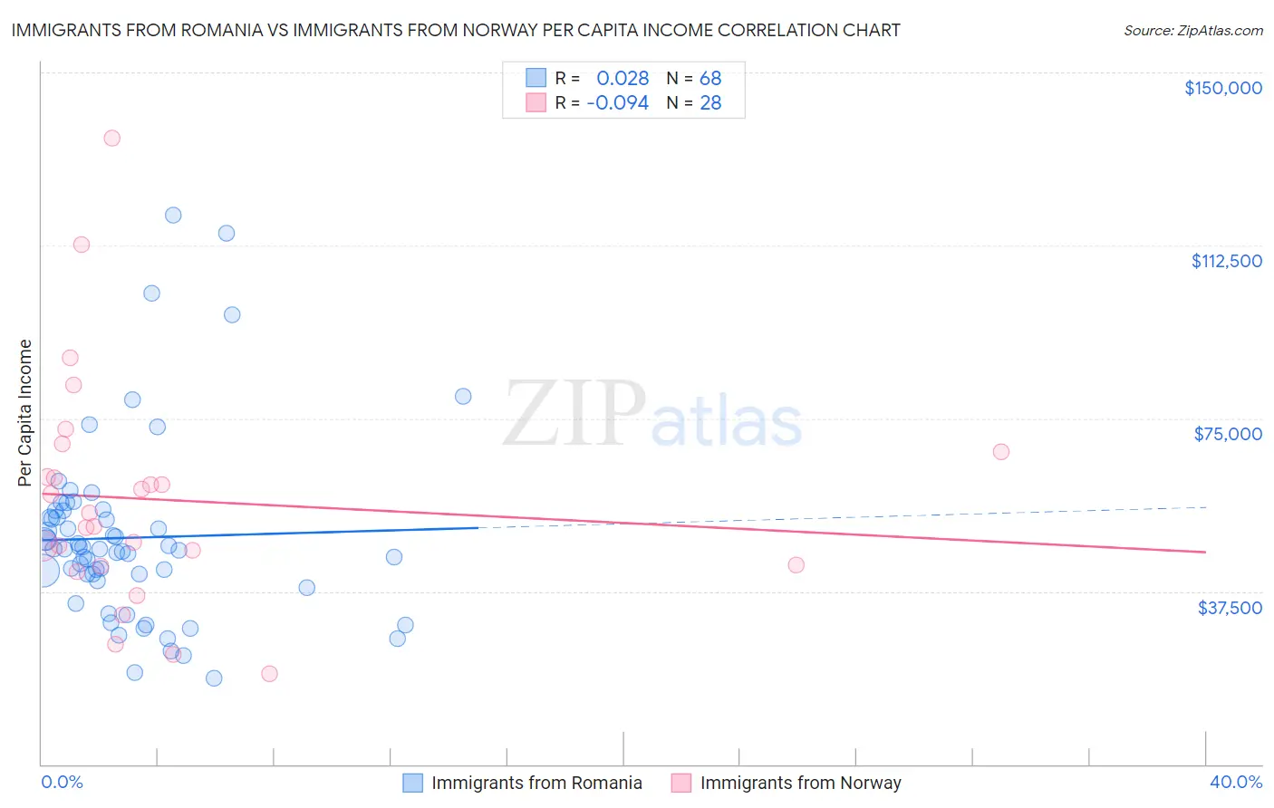 Immigrants from Romania vs Immigrants from Norway Per Capita Income
