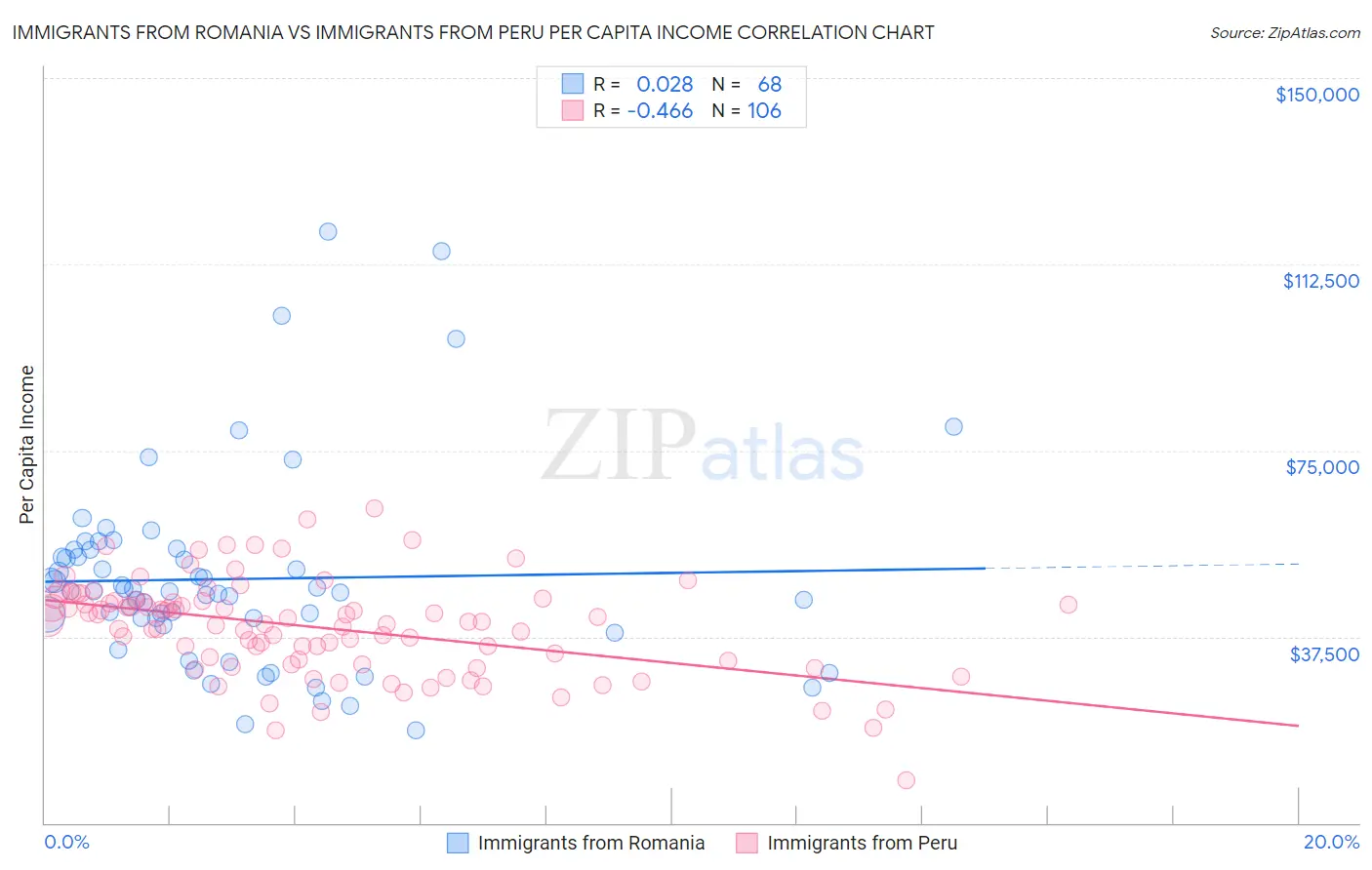Immigrants from Romania vs Immigrants from Peru Per Capita Income