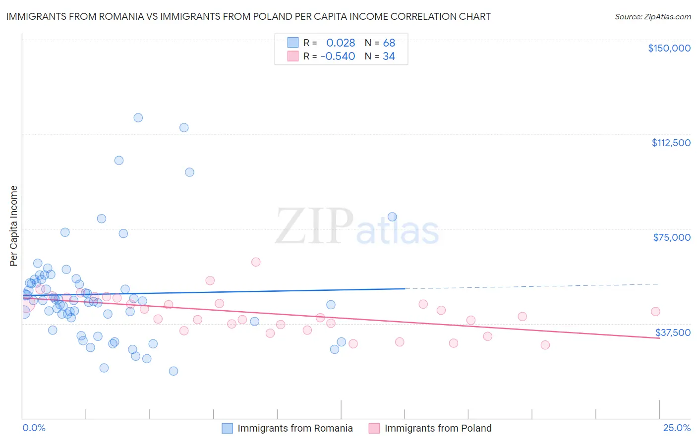 Immigrants from Romania vs Immigrants from Poland Per Capita Income