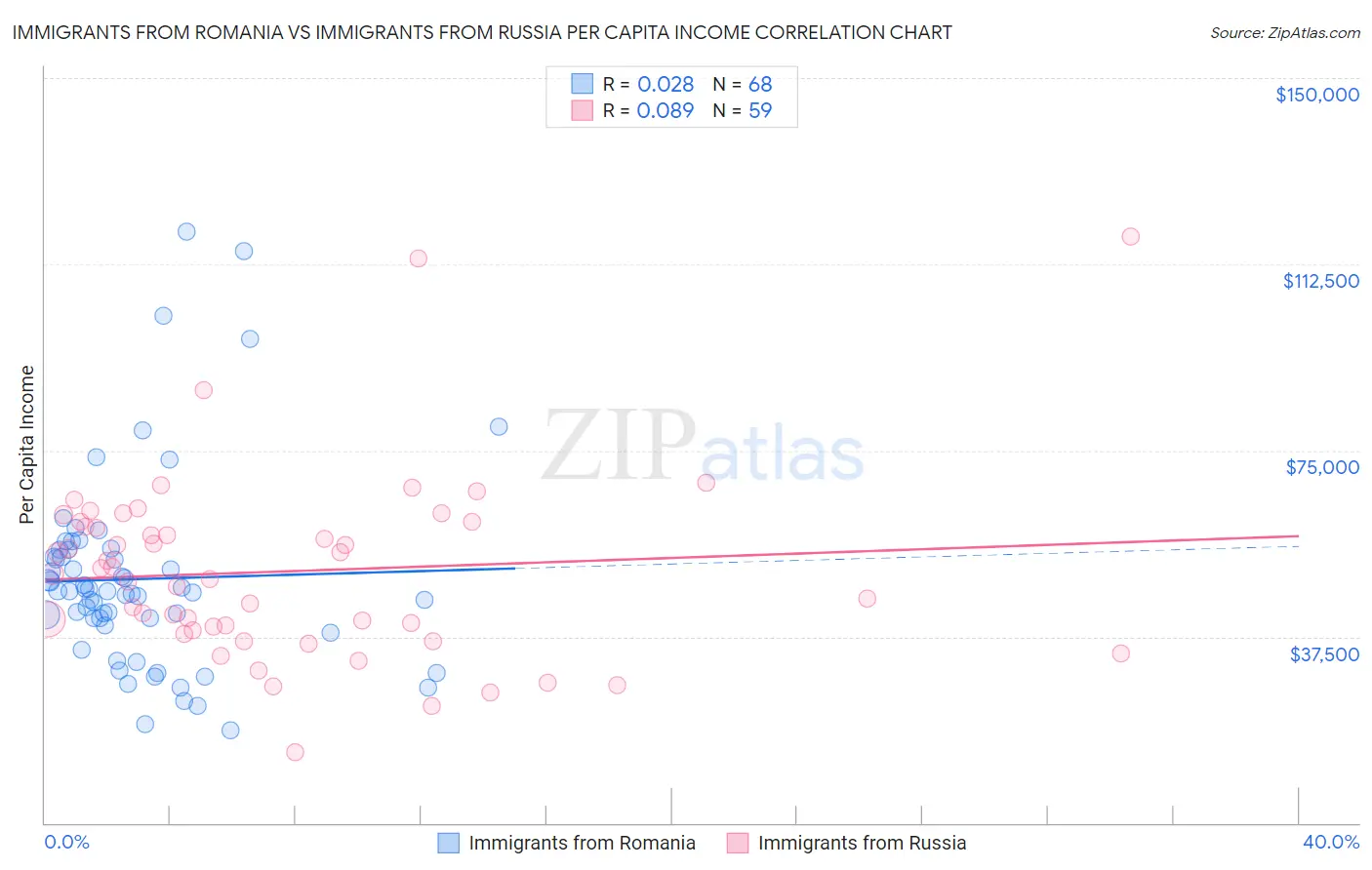 Immigrants from Romania vs Immigrants from Russia Per Capita Income