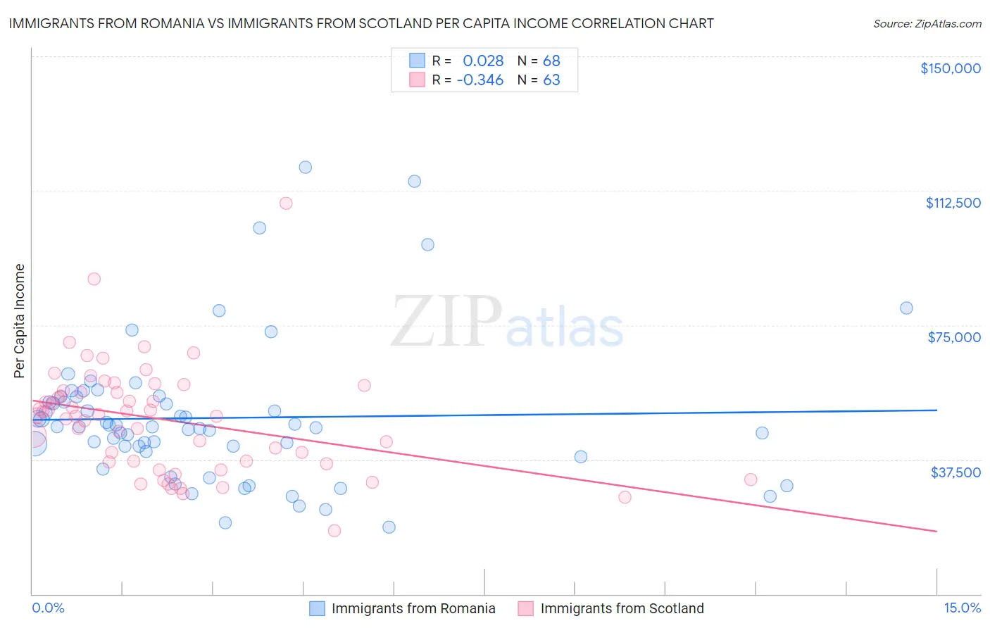 Immigrants from Romania vs Immigrants from Scotland Per Capita Income