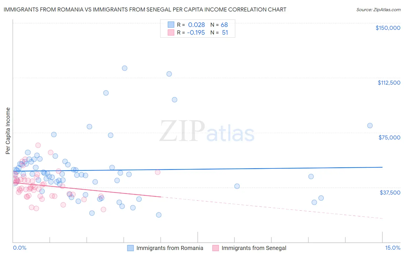 Immigrants from Romania vs Immigrants from Senegal Per Capita Income
