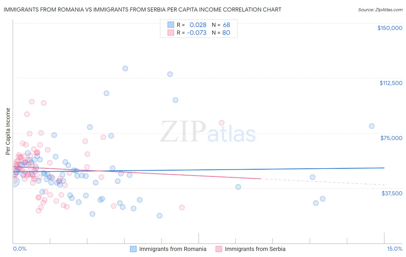 Immigrants from Romania vs Immigrants from Serbia Per Capita Income