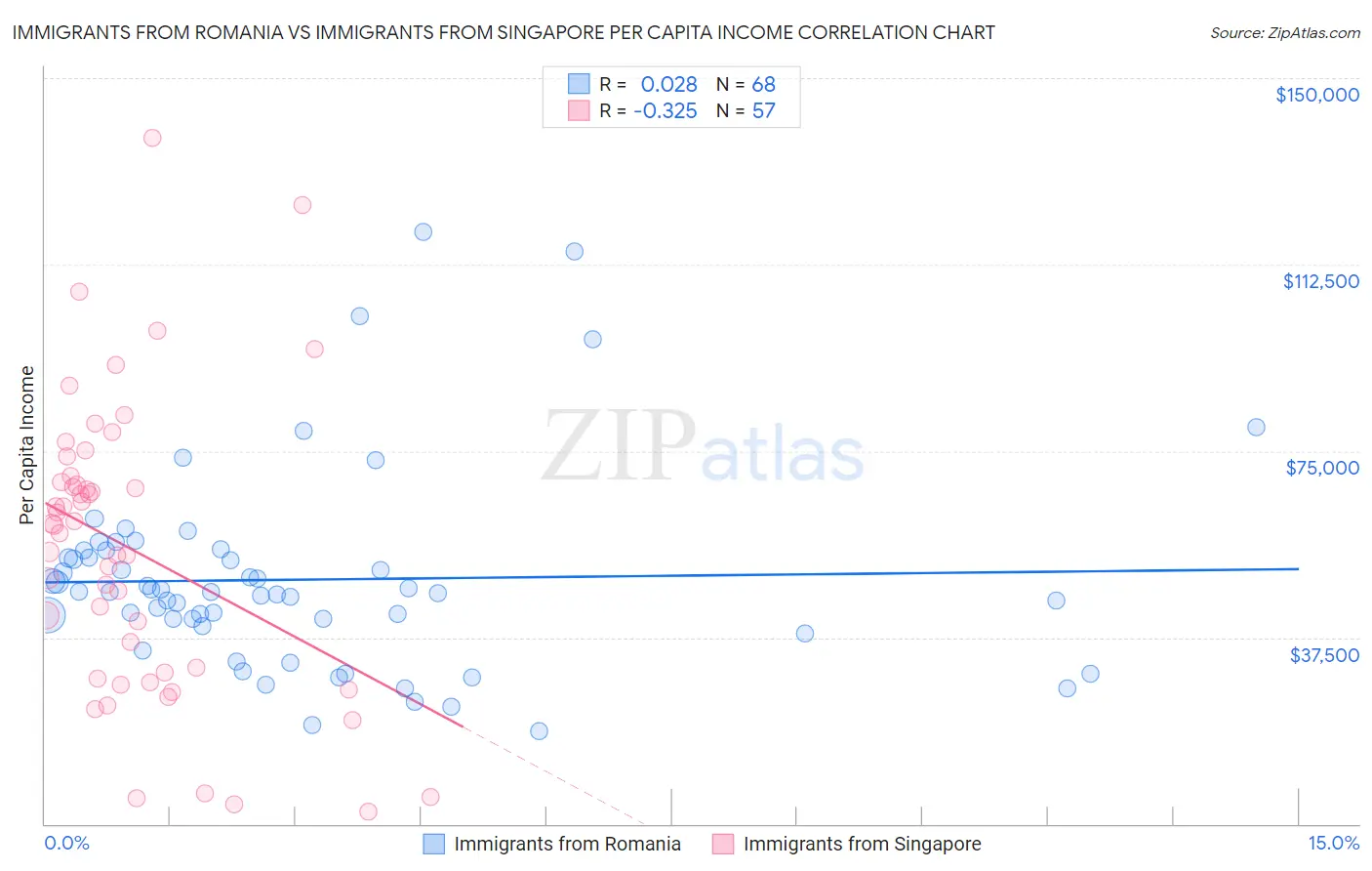 Immigrants from Romania vs Immigrants from Singapore Per Capita Income