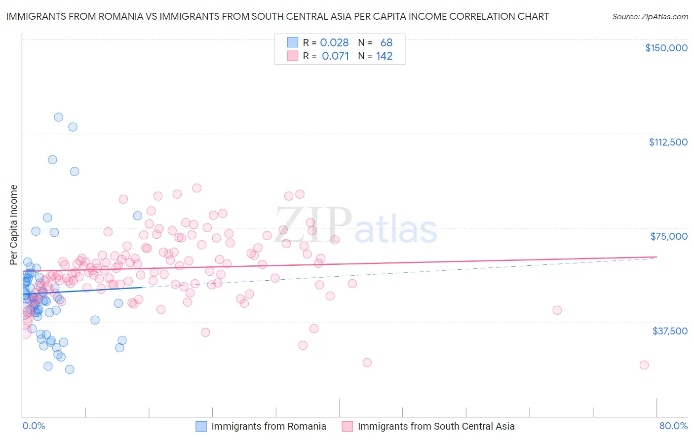Immigrants from Romania vs Immigrants from South Central Asia Per Capita Income